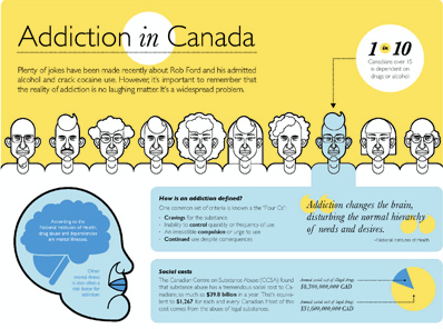 Infographic on addiction in Canada by Samantha Bullis/The Dialog