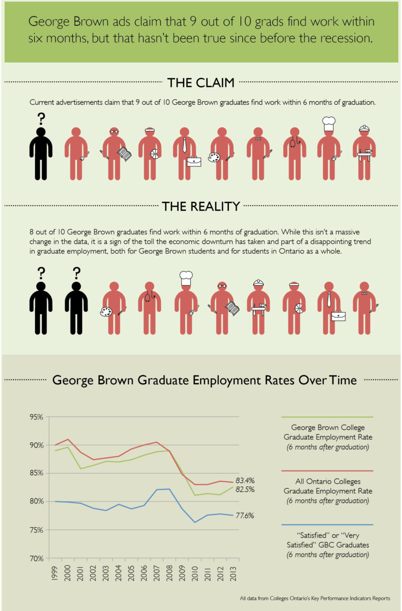 George Brown College ads claim that 9 out of 10 grads are hired within 6 months, but that hasn't been true since before the recession