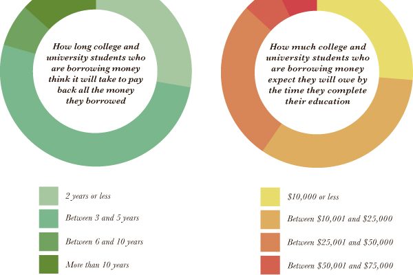 Graphs showing student perception of their debt. Samantha Bullis/The Dialog