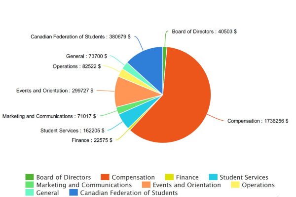 Image of revenue chart showing canadian federation of students with $380679, Board of Directors with $40503, General with $73700, Operations $82522, Events and Orientation $299727, Marketing & communications with $71017, Student services with $162205, Finance $22575 and compensation $1736256