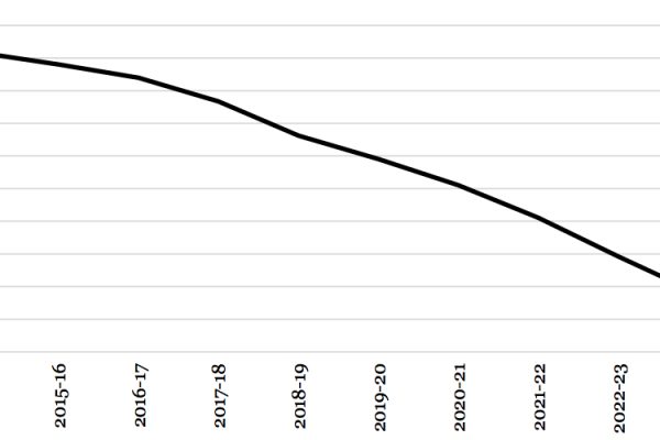 Projected net revenue for Ontario colleges to 2024-25. Graph: PWC report