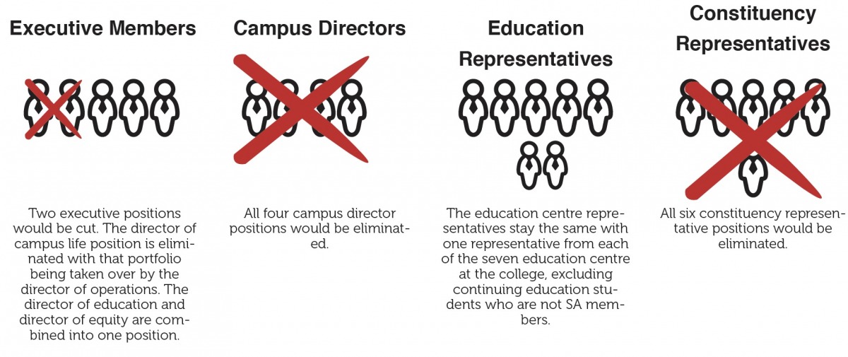 The Student Association voted to cut their board of directors to 10 members at the Annual General Meeting on Wednesday, Feb. 6.